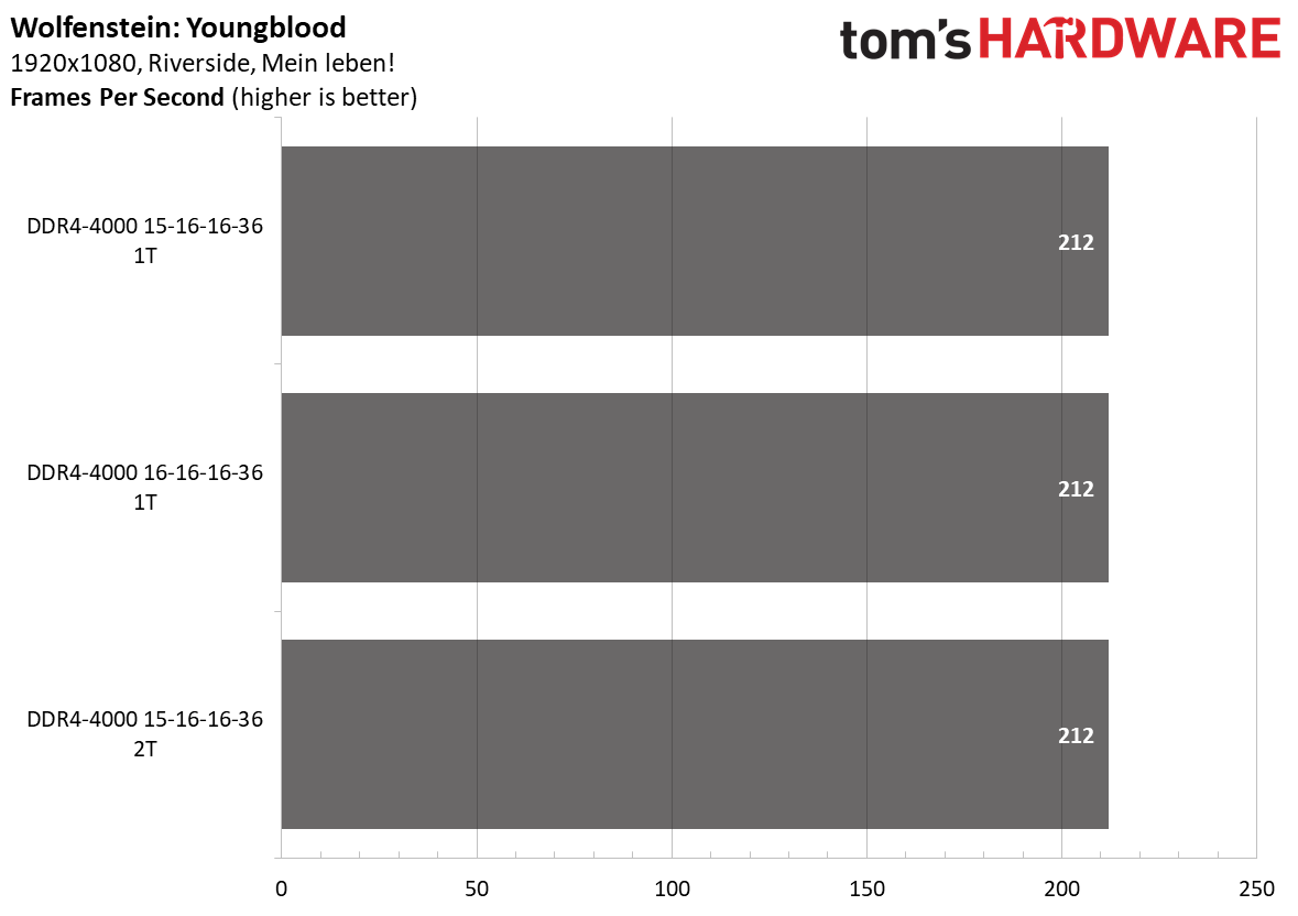 Ryzen 5000 Memory Scaling