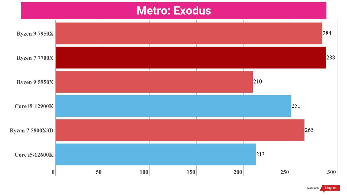 A chart showing the Ryzen 9 7950X's gaming performance relative to that of competing processors