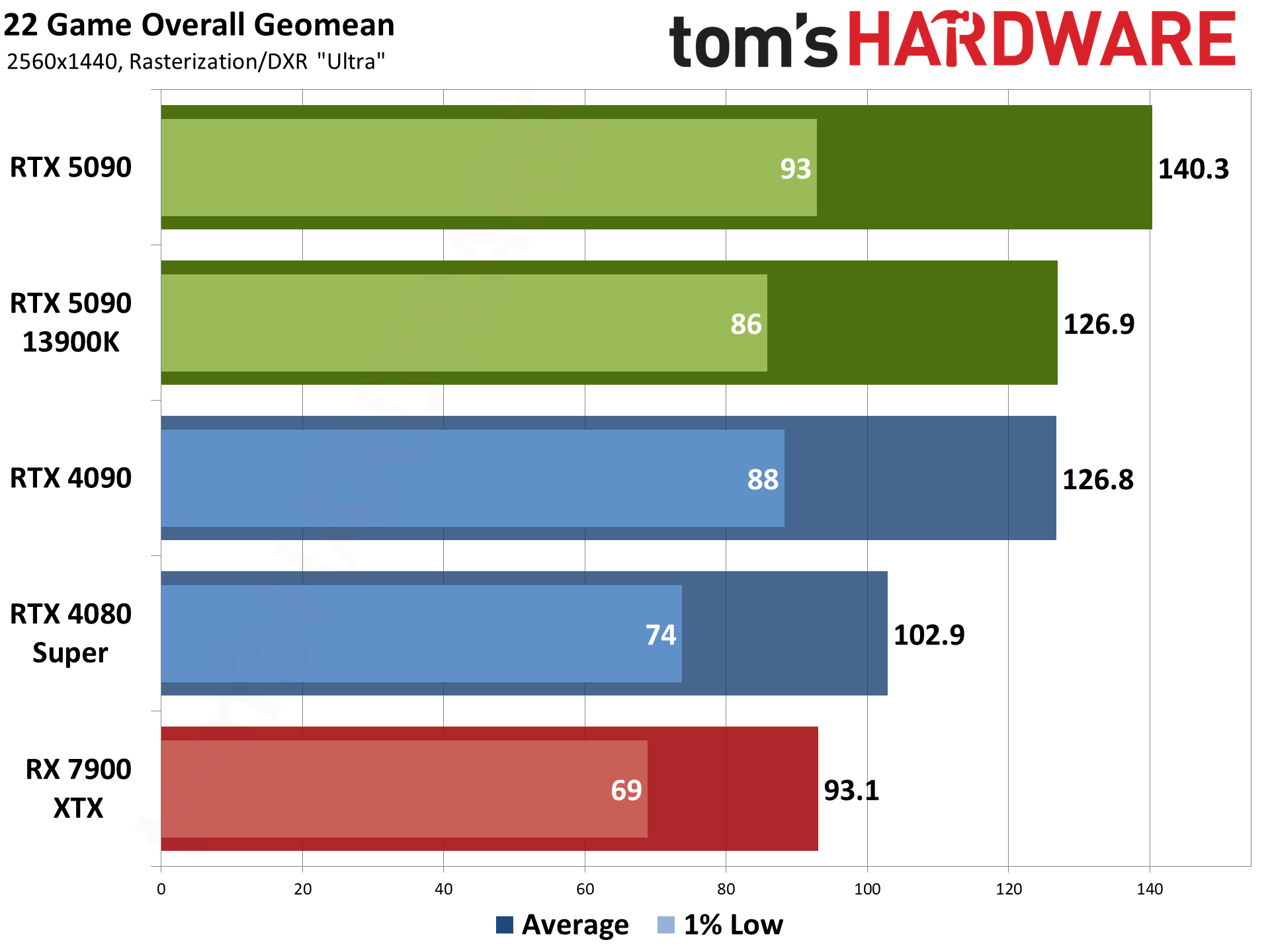 Nvidia GeForce RTX 5090 Founders Edition performance charts