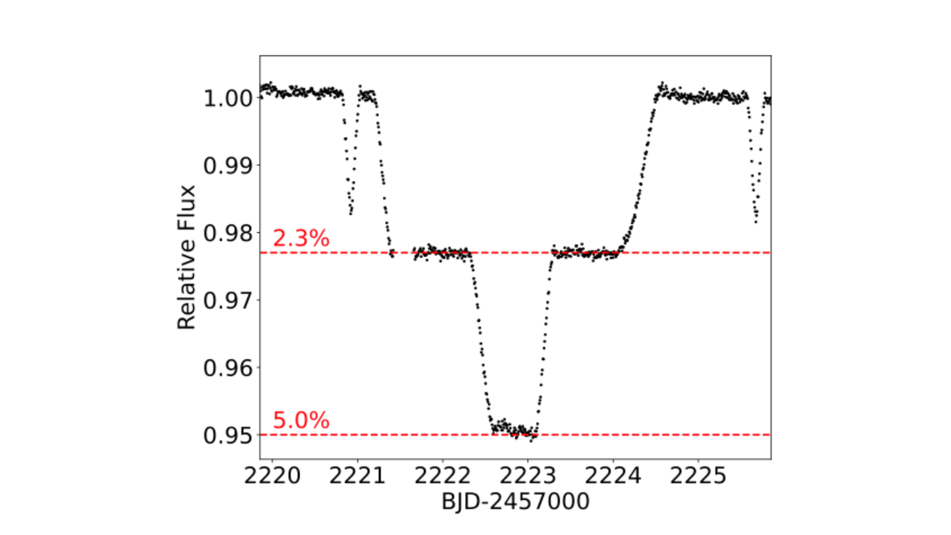 Um gráfico que mostra uma linha de declínio acentuado no eixo x 2223. Esta linha está aproximadamente no centro do eixo x. O eixo y é o fluxo relativo, enquanto x representa BJD-2457000.