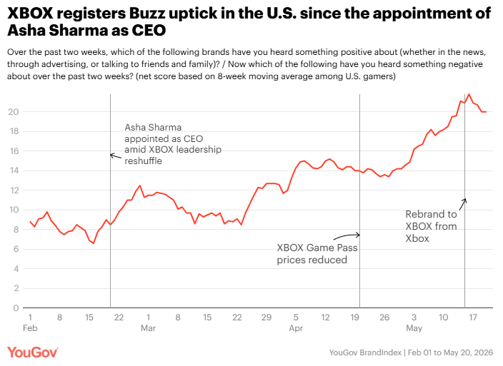 XBOX Buzz score among U.S. gamers rises from 8.5 in February to 20.0 in May 2026, peaking at 21.8 following leadership changes, Game Pass price cuts, and the XBOX rebrand.