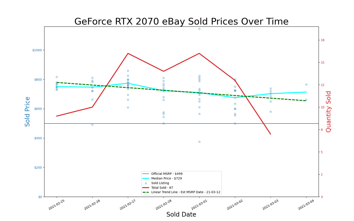 GPU pricing index, Feb 25 &ndash; Mar 03, 2021