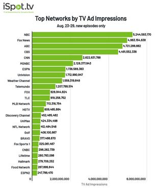 TV networks by TV ad impressions Aug. 23-29