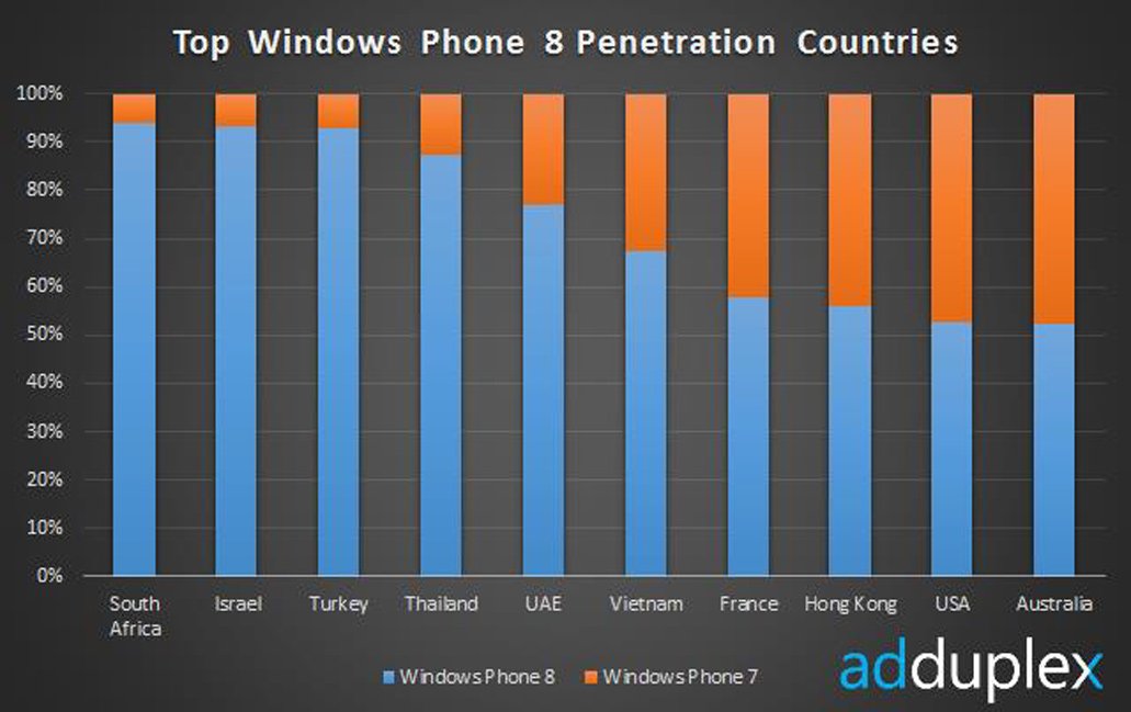 Win Phone 7 8 Chart