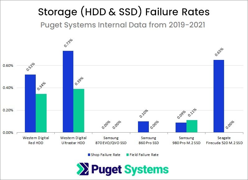 Puget Releases Hardware Reliability Report CPUs, GPUs and SSDs Tom's