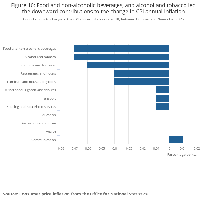 Chart showing different categories' impact on UK CPI inflation in November