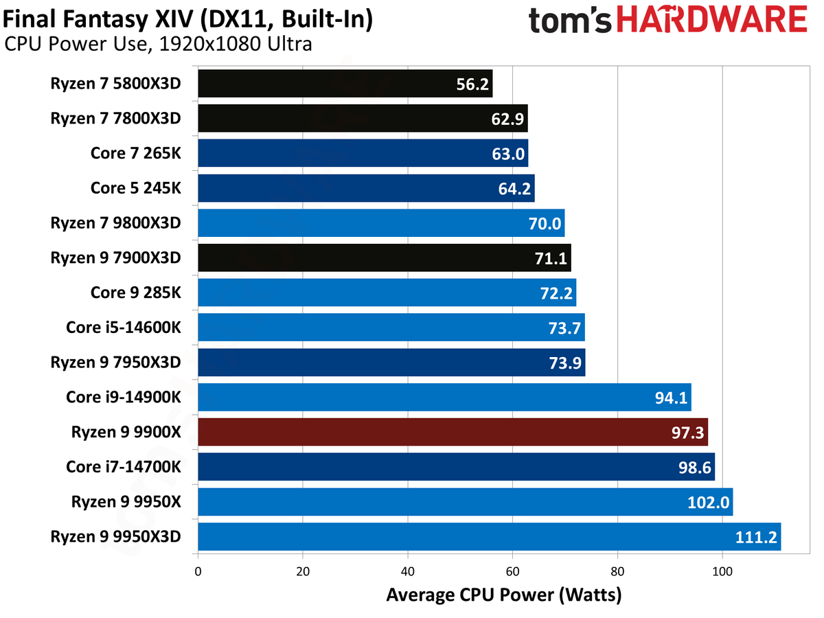 AMD Ryzen 9 9950X3D