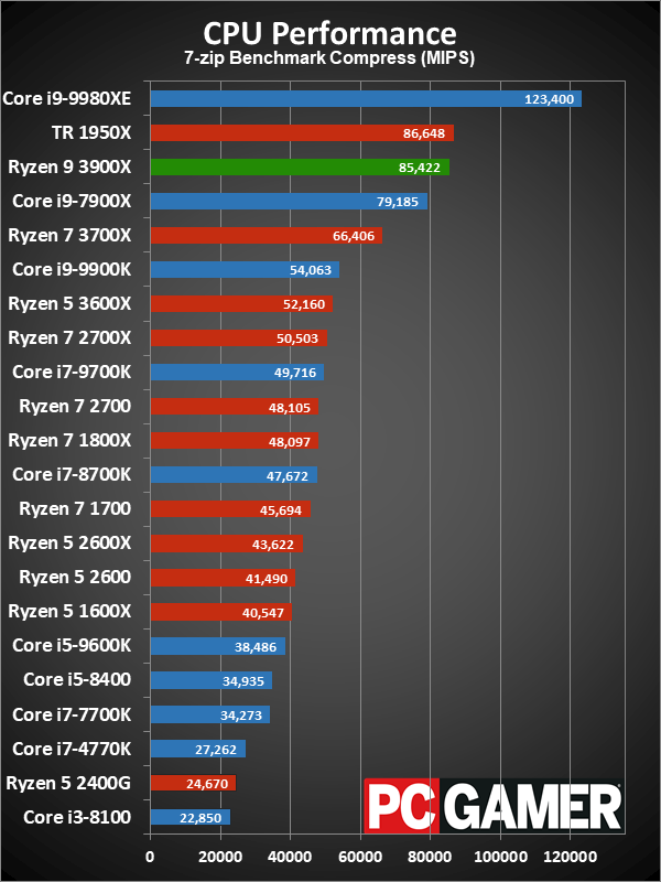 Ryzen 9 3900X application performance charts