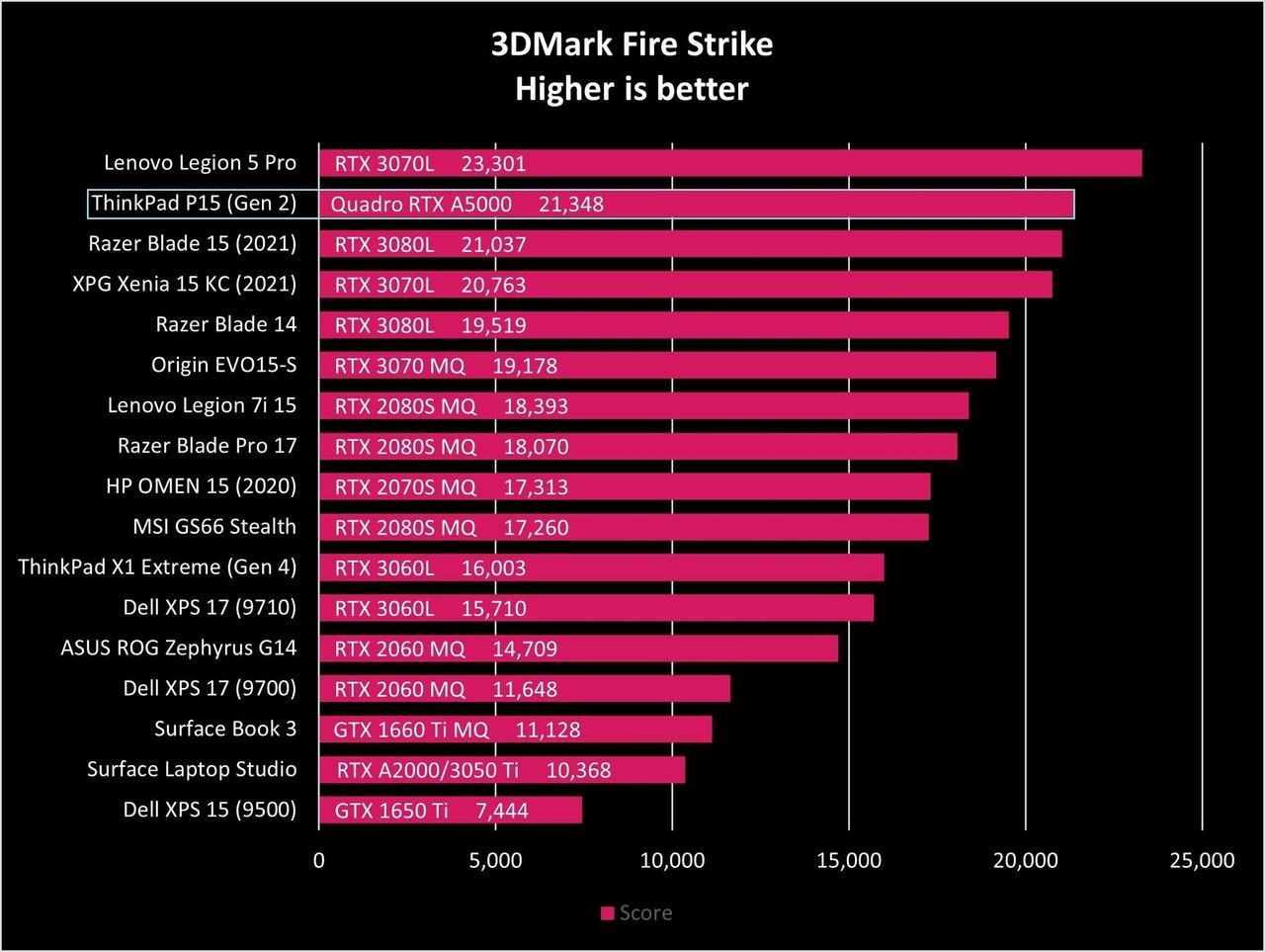 Lenovo Thinkpad P15 Gen2 Fire Strike Graph