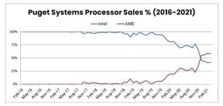 Historic market share data from Puget Systems