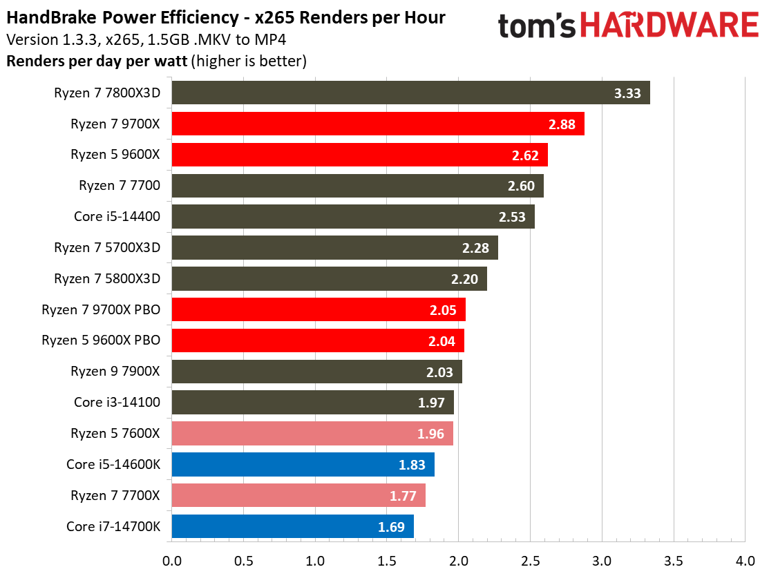 Ryzen 5 9600X