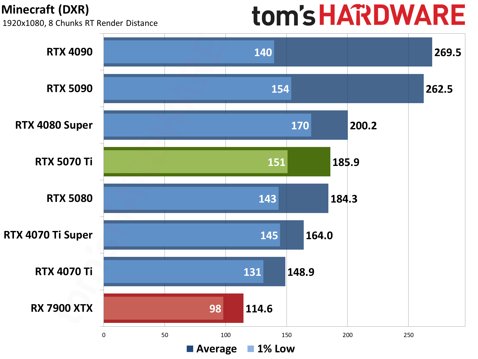 Nvidia GeForce RTX 5070 Ti / Asus RTX 5070 Ti Prime performance charts.