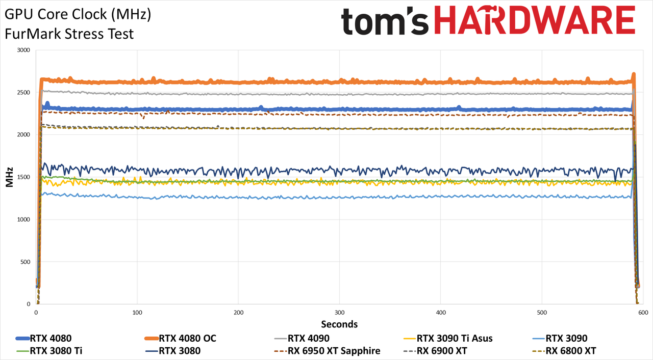 Nvidia GeForce RTX 4080, Powenetics