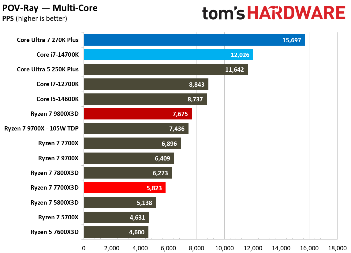 AMD Ryzen 7 7700X3D