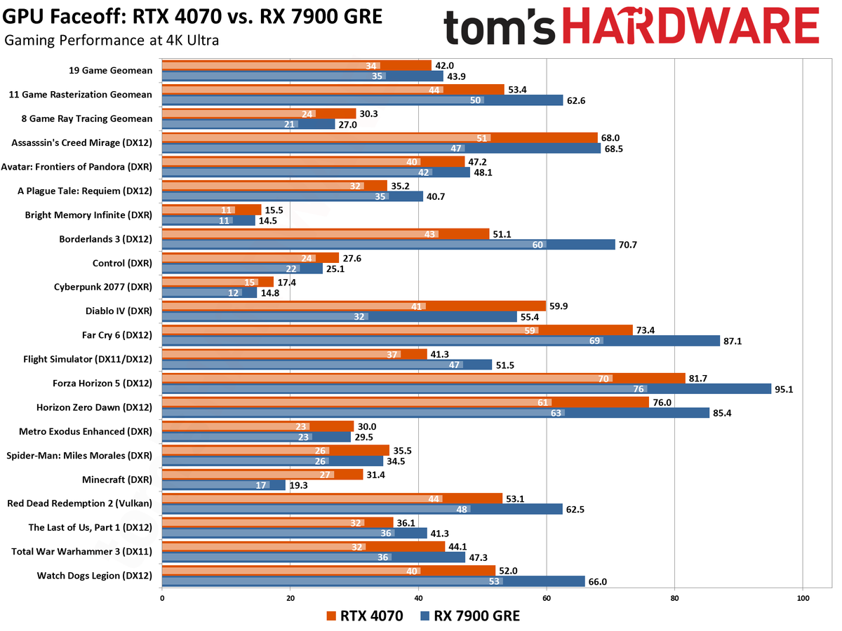 RTX 4070 vs RX 7900 GRE Gaming and ProViz Performance