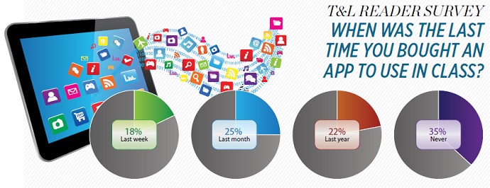 T&amp;L Reader Survey When Was The Last Time You Bought An App To Use In Class?