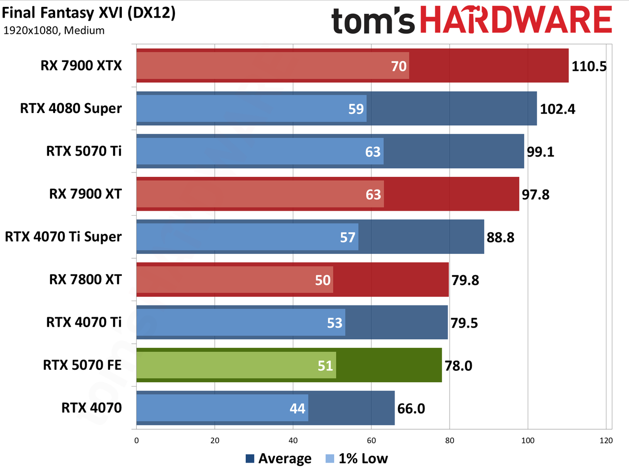 Nvidia GeForce RTX 5070 Founders Edition performance charts