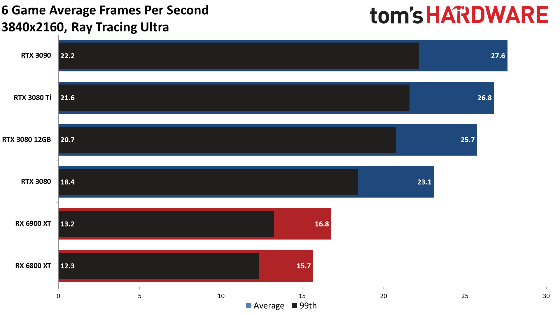 GPU benchmarks hierarchy ray tracing gaming performance charts