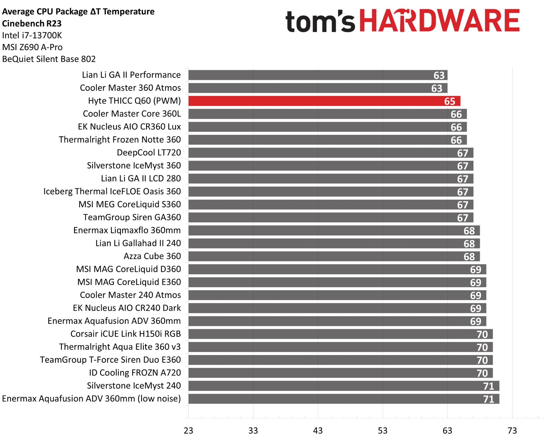 Hyte THICC Q60 240mm AIO Chart