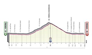Stage 21 Giro d'Italia 2022 profile