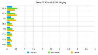 Sony FE 40mm f/2.5 G