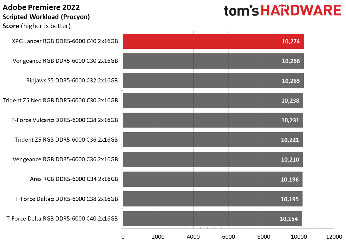 DDR5 Review
