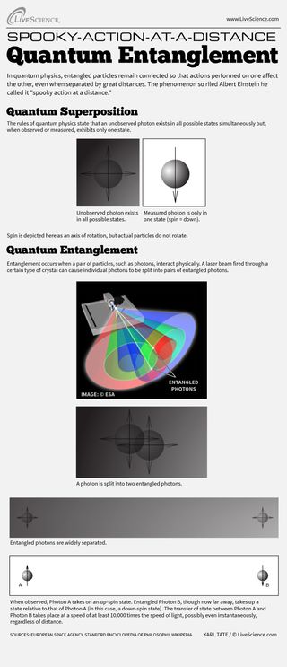 Infographic: How quantum entanglement keeps particles linked even when they're separated.