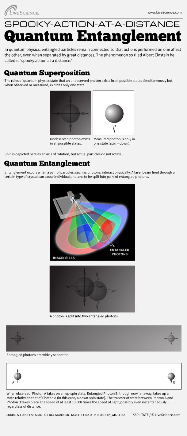 Infographic: How quantum entanglement keeps particles linked even when they&#039;re separated.