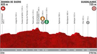 2019 Vuelta a Espana Stage 17 - Profile