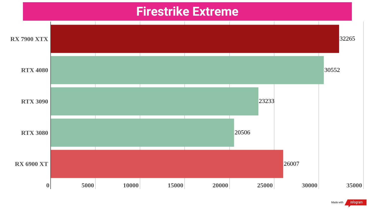 Synthetic benchmark results for the AMD Radeon RX 7900 XTX compared to competing graphics cards