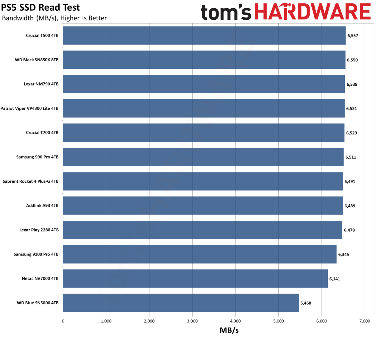 Best PS5 SSD charts