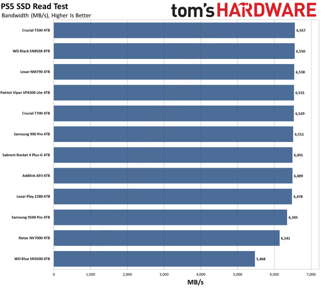 The Best PS5 SSDs in 2025: Speedy NVMe storage for your console | Tom's ...