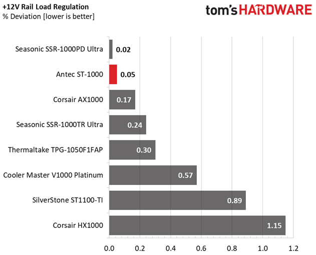 Antec Signature Titanium 1000W Load Regulation