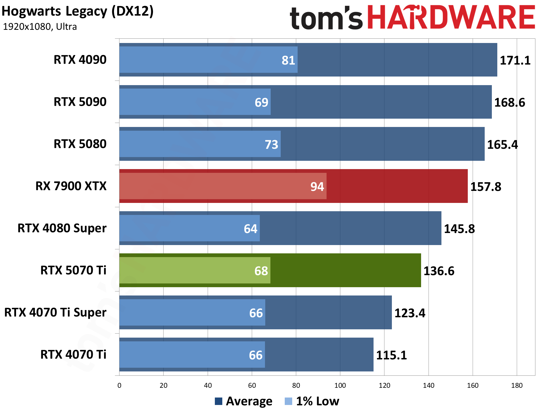 Nvidia GeForce RTX 5070 Ti / Asus RTX 5070 Ti Prime performance charts.