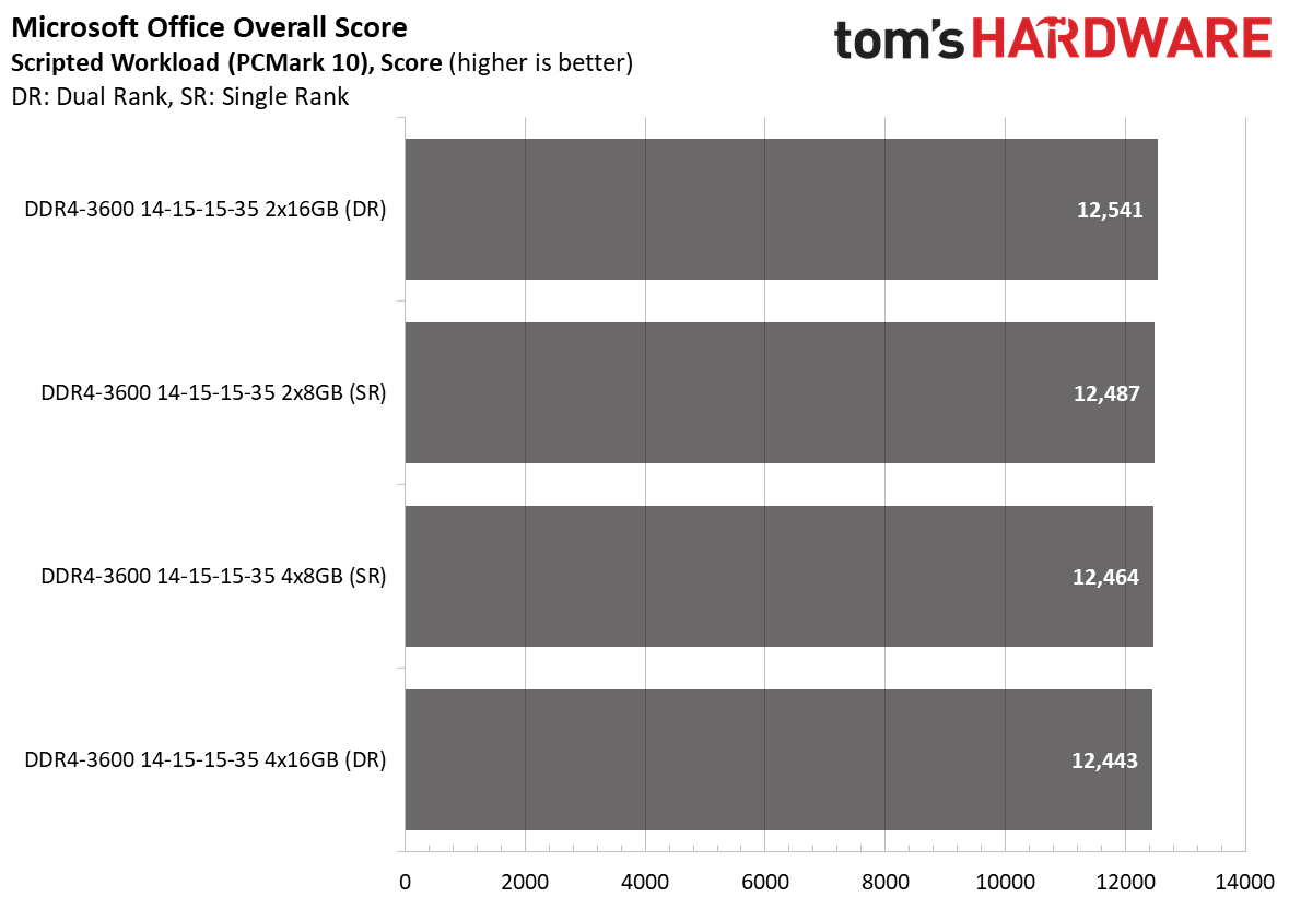 Ryzen 5000 Memory Scaling