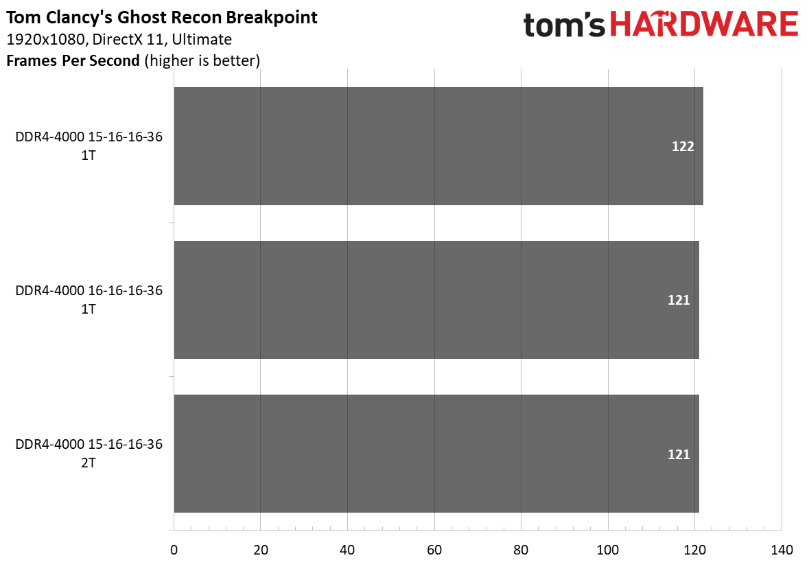 Ryzen 5000 Memory Scaling