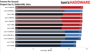 AMD Ryzen 5 5800X vs Core i7-11700K