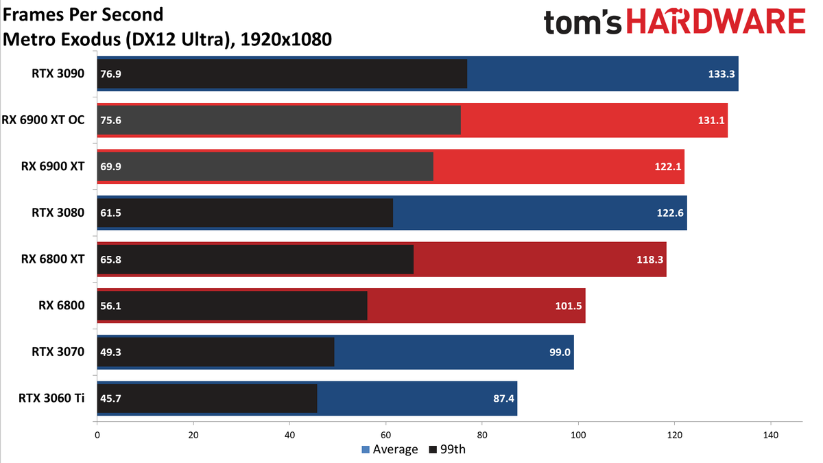 AMD Radeon RX 6900 XT