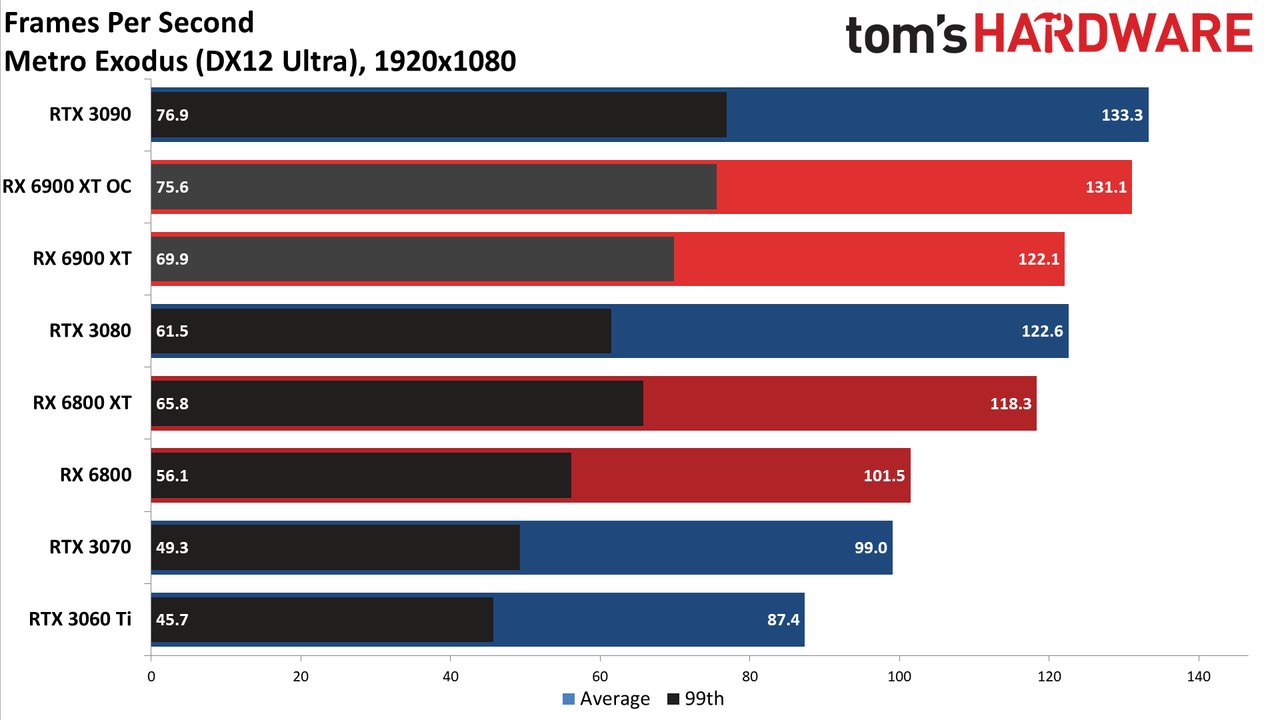 AMD Radeon RX 6900 XT