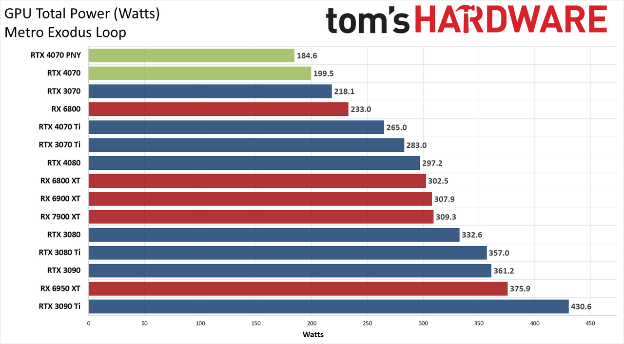 Nvidia GeForce RTX 4070 Powenetics testing