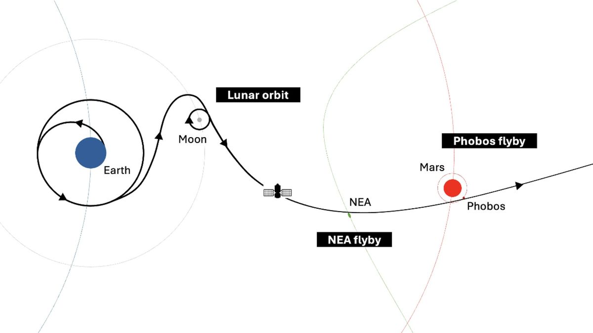 a map showing earth, the moon, mars and its moon phobos with a long s-shaped path drawn between them on which a T-shaped spacecraft flies