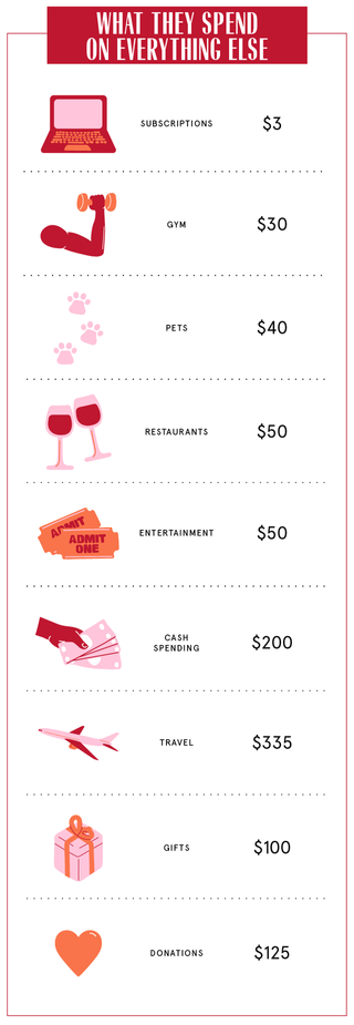 What They Spend on Everything Else infographic