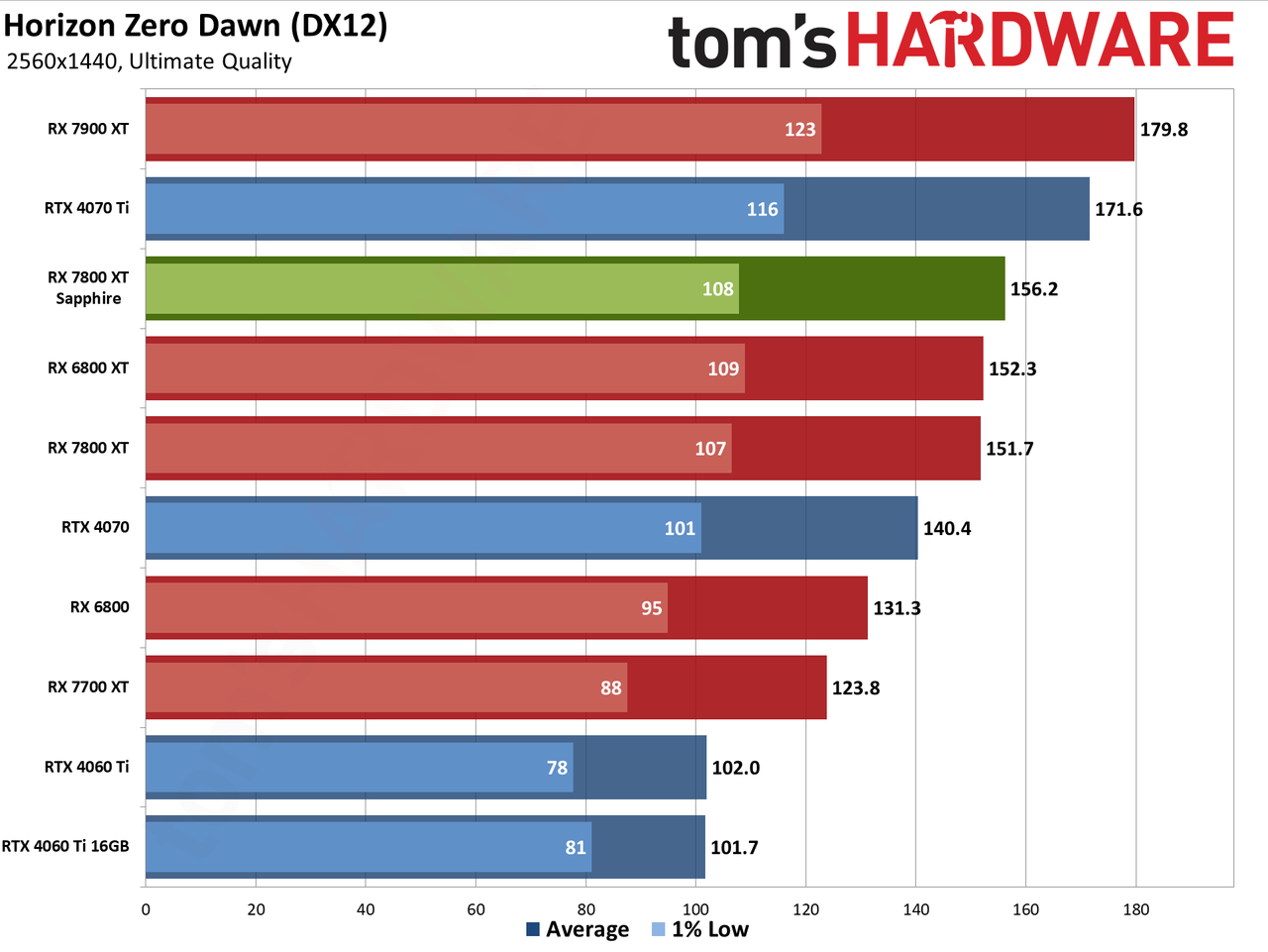 Sapphire RX 7800 XT Nitro+ charts and images