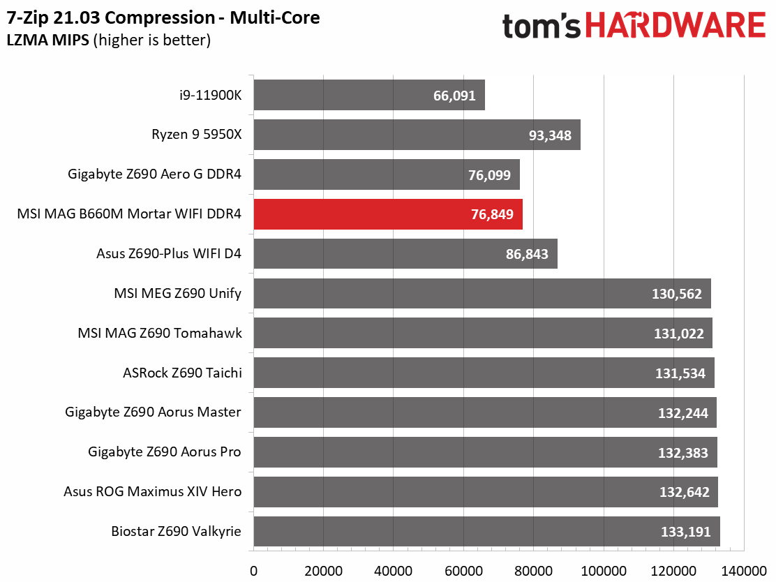MSI MAG B660M Mortar WIFI DDR4