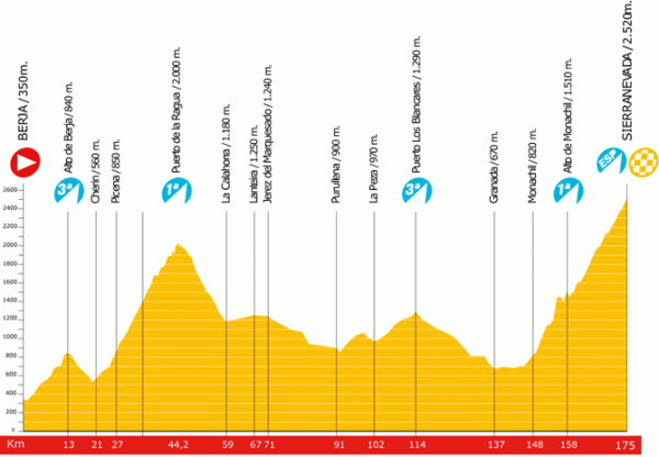 2009 Vuelta a España stage 13 profile