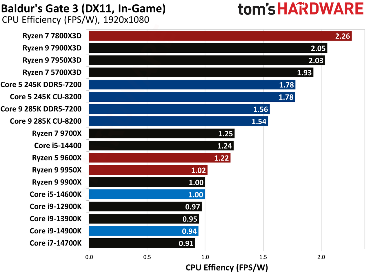 Intel Core Ultra 9 285K, Baldur's gate