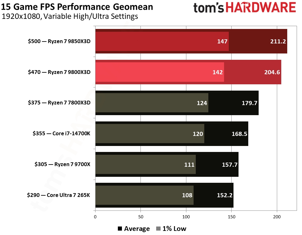 Gaming performance for the Ryzen 7 9850X3D and 9800X3D.