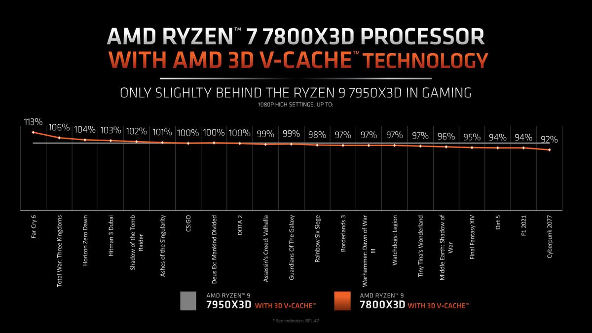 AMD Ryzen 7800X3D comparison benchmarks