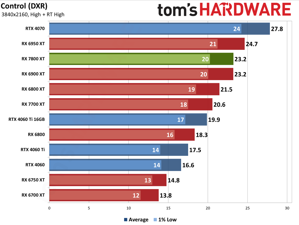 AMD Radeon RX 7800 XT performance charts
