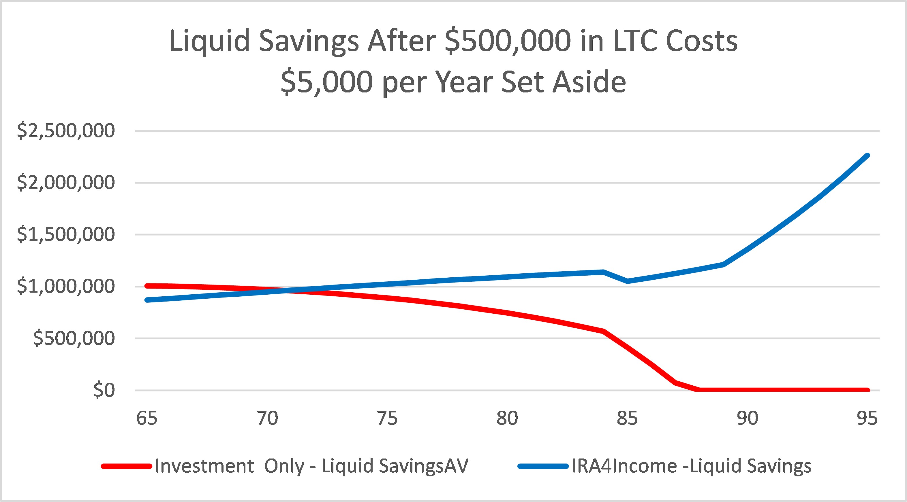 Breakdown of long-term care savings and costs.